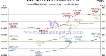 2025年1月-7月22日鎢制品價(jià)格走勢(shì)圖